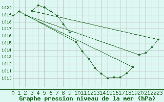 Courbe de la pression atmosphrique pour Sion (Sw)