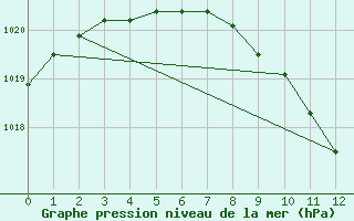 Courbe de la pression atmosphrique pour Tasiilaq