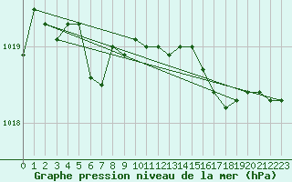 Courbe de la pression atmosphrique pour Capo Caccia