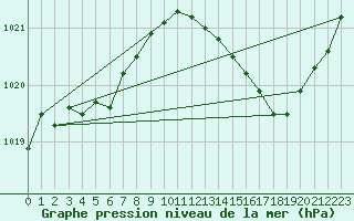 Courbe de la pression atmosphrique pour La Baeza (Esp)