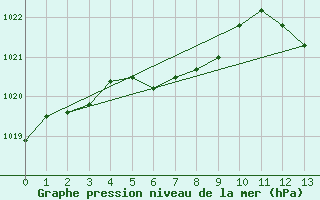 Courbe de la pression atmosphrique pour Yarmouth, N. S.