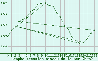 Courbe de la pression atmosphrique pour Malbosc (07)