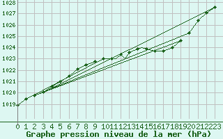 Courbe de la pression atmosphrique pour Odiham