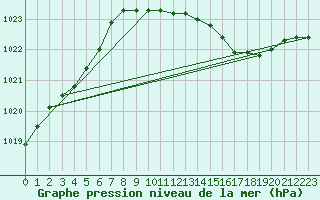 Courbe de la pression atmosphrique pour Holbeach