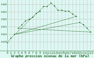 Courbe de la pression atmosphrique pour Herhet (Be)