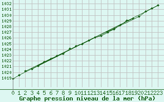 Courbe de la pression atmosphrique pour Kuhmo Kalliojoki