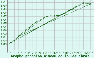 Courbe de la pression atmosphrique pour Giessen