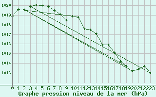 Courbe de la pression atmosphrique pour Hemling