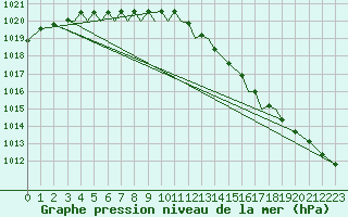 Courbe de la pression atmosphrique pour Sandnessjoen / Stokka