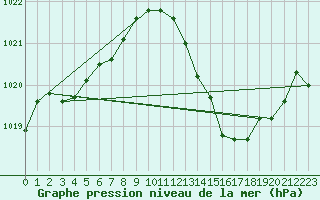 Courbe de la pression atmosphrique pour El Arenosillo