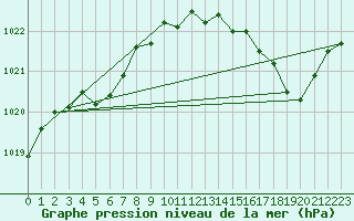 Courbe de la pression atmosphrique pour Orly (91)