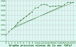 Courbe de la pression atmosphrique pour Ouessant (29)