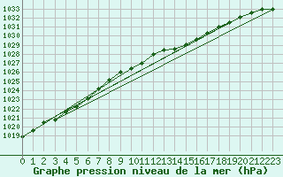 Courbe de la pression atmosphrique pour Melle (Be)