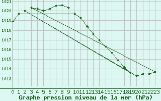 Courbe de la pression atmosphrique pour Leinefelde