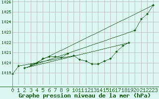 Courbe de la pression atmosphrique pour Gsgen