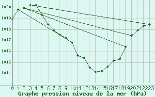 Courbe de la pression atmosphrique pour Fagernes Leirin