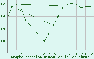 Courbe de la pression atmosphrique pour Paraburdoo