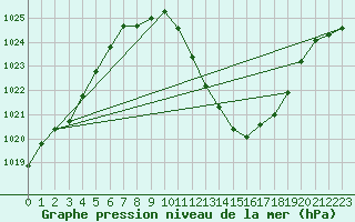 Courbe de la pression atmosphrique pour Chur-Ems