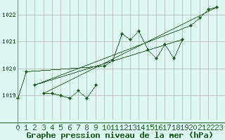 Courbe de la pression atmosphrique pour Pointe de Socoa (64)