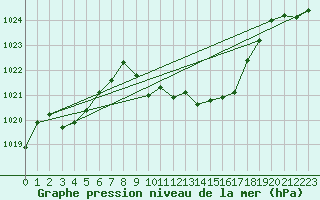 Courbe de la pression atmosphrique pour Aadorf / Tnikon