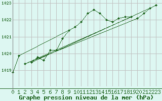 Courbe de la pression atmosphrique pour Lasfaillades (81)