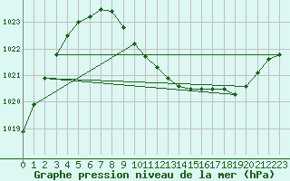 Courbe de la pression atmosphrique pour Arvidsjaur