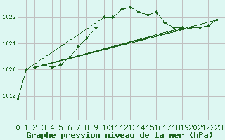 Courbe de la pression atmosphrique pour Gros-Rderching (57)