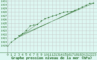 Courbe de la pression atmosphrique pour Toholampi Laitala