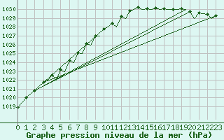 Courbe de la pression atmosphrique pour Sandnessjoen / Stokka