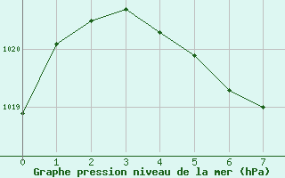 Courbe de la pression atmosphrique pour Oran Aerodrome