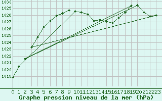 Courbe de la pression atmosphrique pour Feldkirch