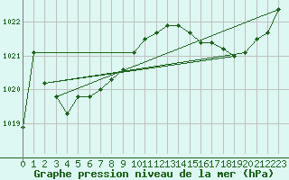 Courbe de la pression atmosphrique pour Pau (64)
