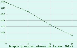 Courbe de la pression atmosphrique pour Kazgorodok