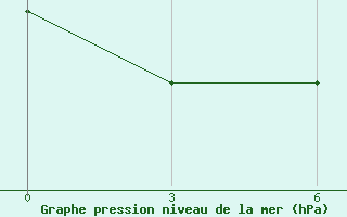 Courbe de la pression atmosphrique pour Kryvyi Rih