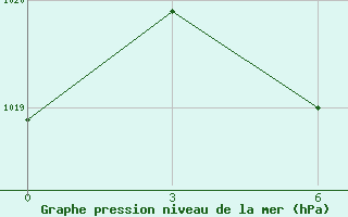 Courbe de la pression atmosphrique pour Florina