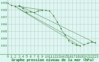 Courbe de la pression atmosphrique pour Millau (12)