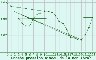 Courbe de la pression atmosphrique pour Sgur-le-Chteau (19)