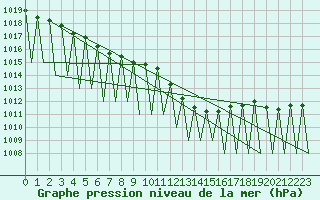 Courbe de la pression atmosphrique pour Laupheim