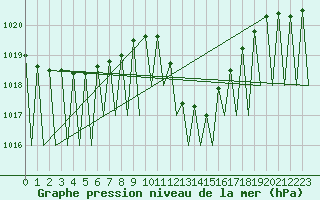 Courbe de la pression atmosphrique pour Madrid / Barajas (Esp)