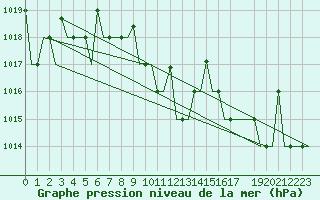 Courbe de la pression atmosphrique pour Groznyj