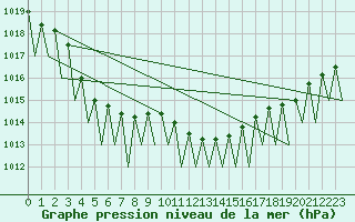 Courbe de la pression atmosphrique pour Fritzlar