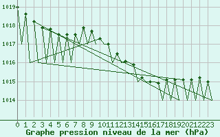 Courbe de la pression atmosphrique pour Praha / Ruzyne
