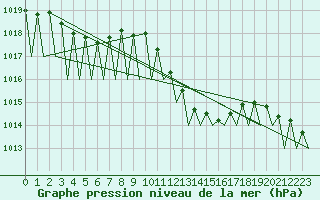 Courbe de la pression atmosphrique pour Saarbruecken / Ensheim