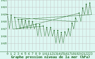 Courbe de la pression atmosphrique pour Bucuresti Otopeni