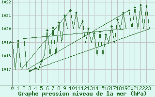 Courbe de la pression atmosphrique pour Zaragoza / Aeropuerto