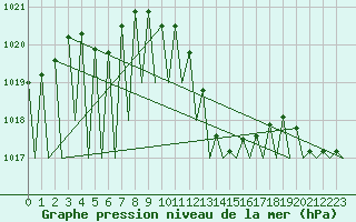 Courbe de la pression atmosphrique pour Madrid / Barajas (Esp)