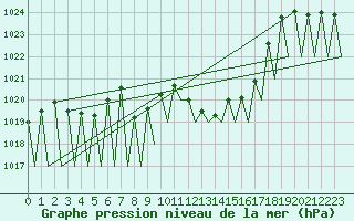 Courbe de la pression atmosphrique pour Huesca (Esp)