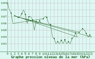 Courbe de la pression atmosphrique pour San Sebastian (Esp)