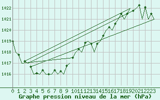 Courbe de la pression atmosphrique pour Farnborough