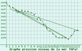 Courbe de la pression atmosphrique pour Zaragoza / Aeropuerto